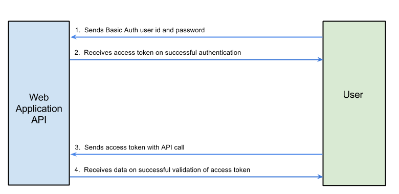 Client Credentials User Sequence Diagram
