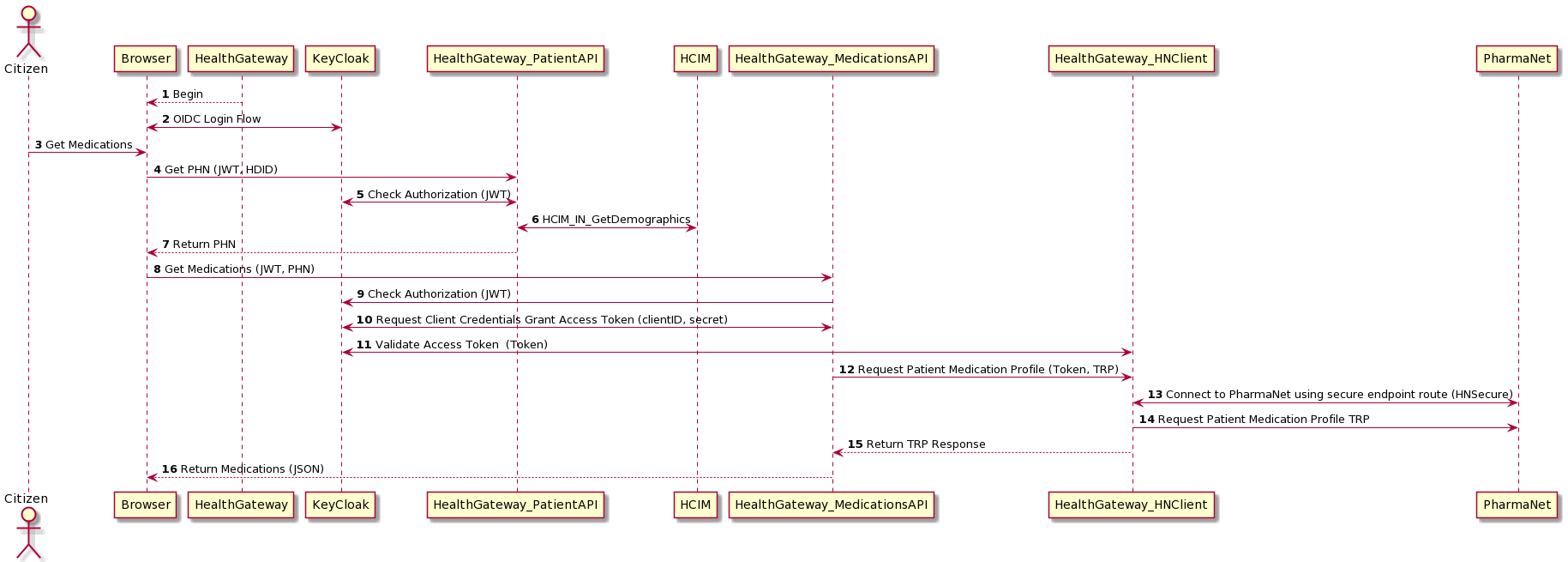 PharmaNet OAuth2 Flow