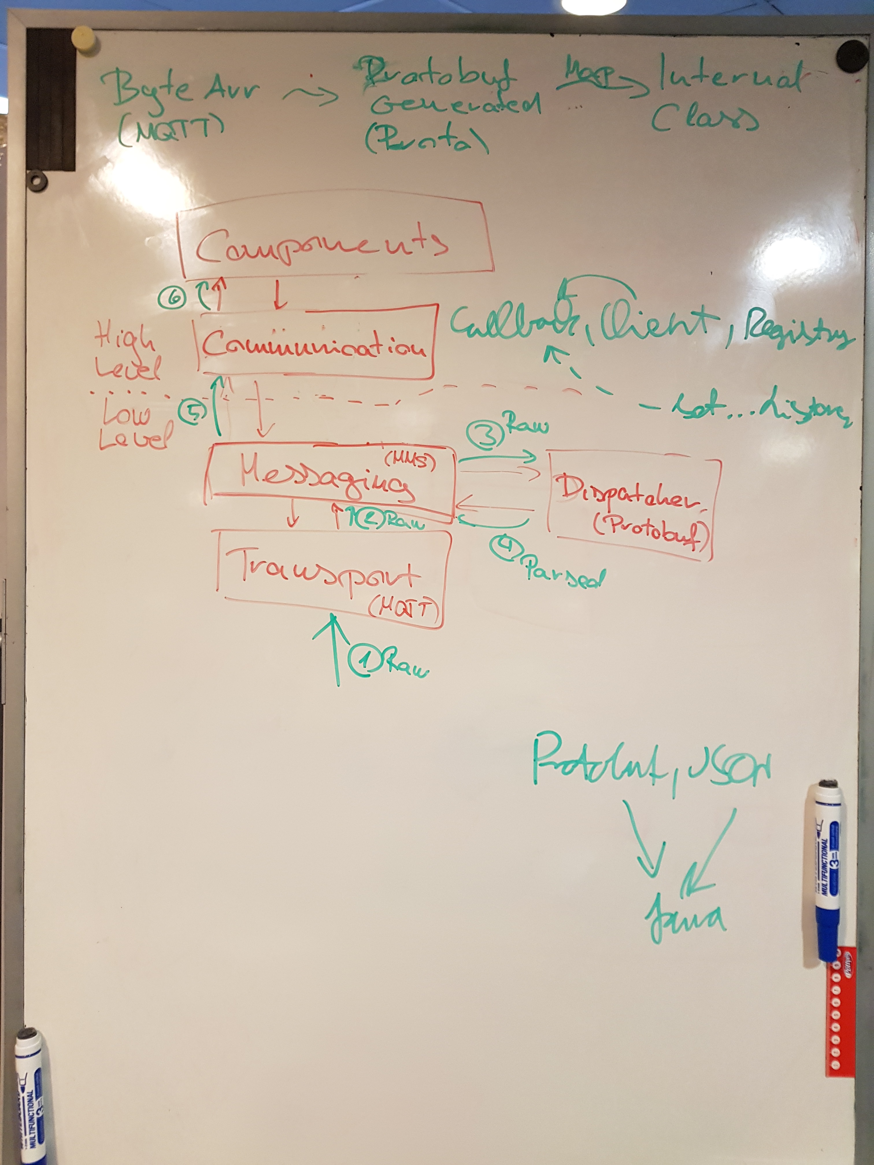 Communication components architecture