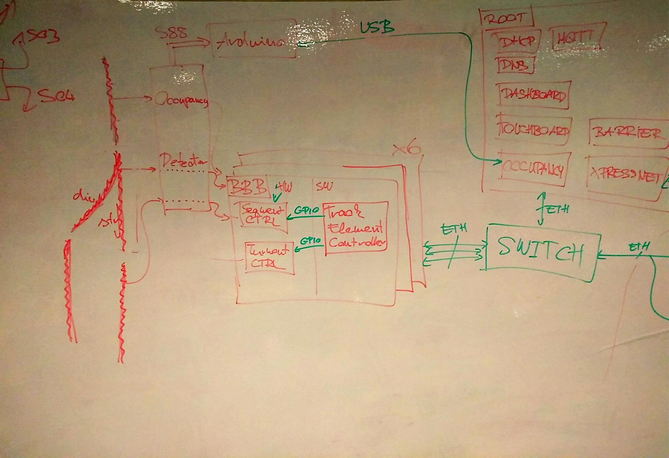 High level architecture