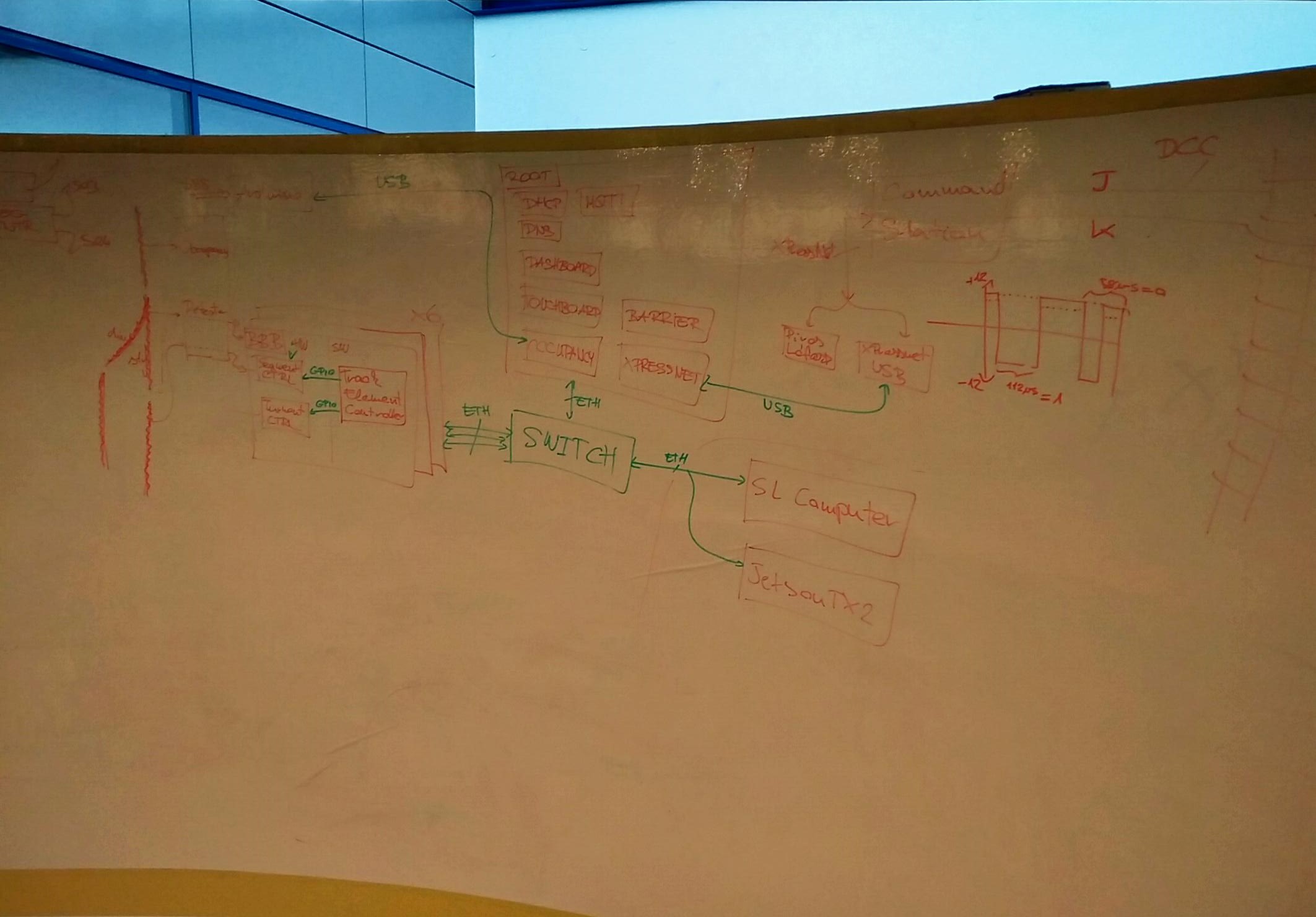 High level architecture