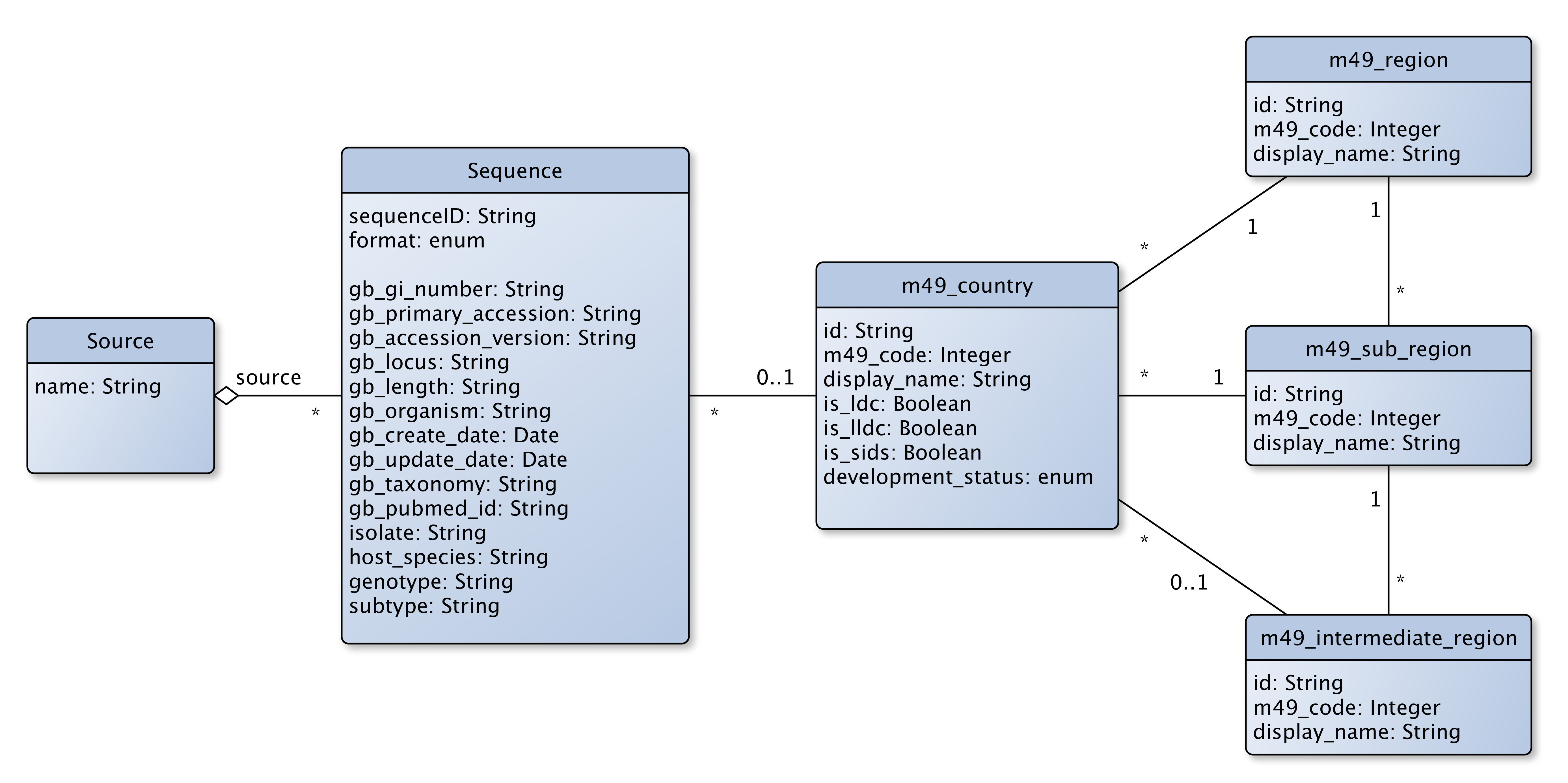 HCV-GLUE schema extensions