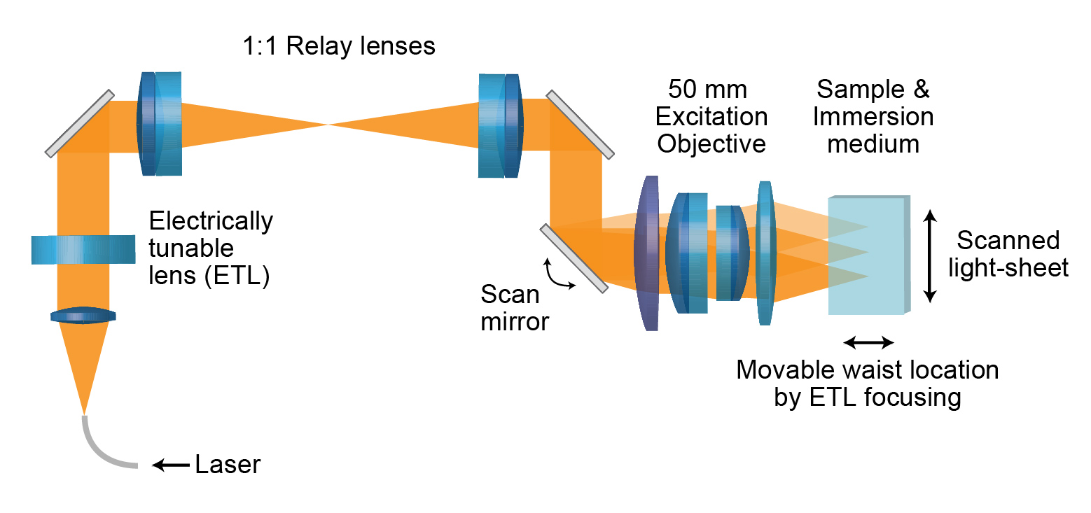 Excitation arm overview