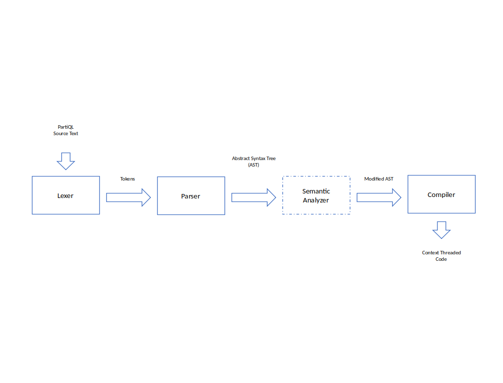 Parser and Compiler Diagram