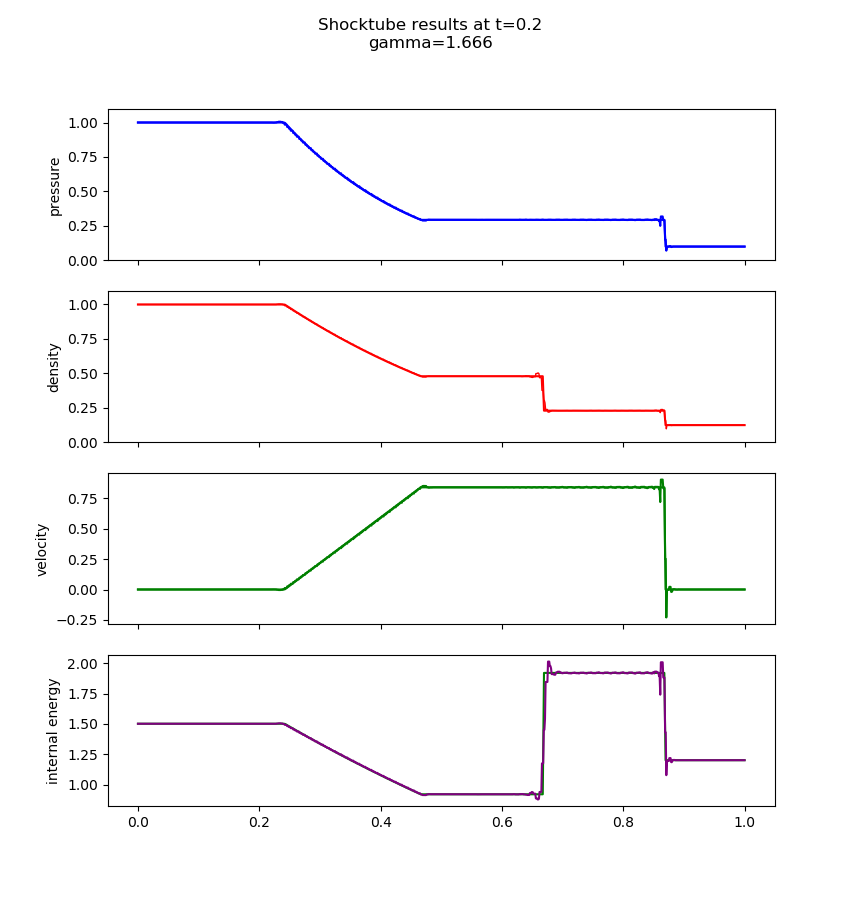 test_sod_sdm_deg4_rk3_100pts