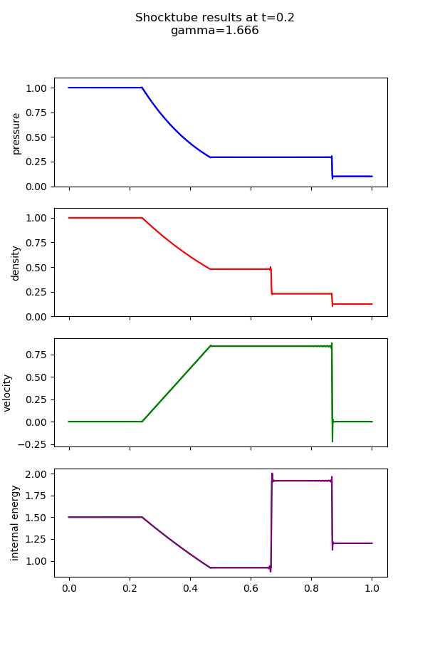 test_sod_sdm_deg4_rk3_400pts
