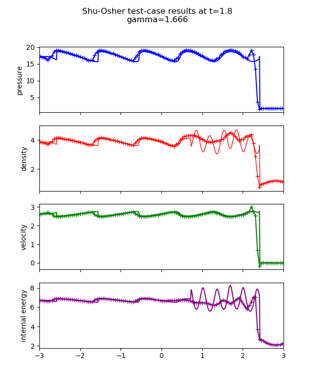 test_shu_osher_sdm_deg2_rk2_100cells