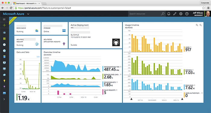 Microsoft’s Azure open source portal displays useful information such as the number of daily users on GitHub. Source: https://www.jeff.wilcox.name/2015/11/azure-on-github/