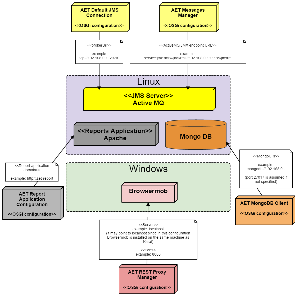 aet-osgi-configuration